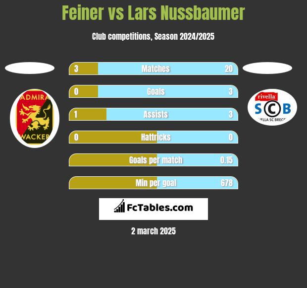 Feiner vs Lars Nussbaumer h2h player stats