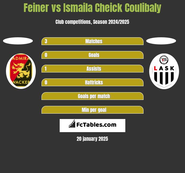 Feiner vs Ismaila Cheick Coulibaly h2h player stats