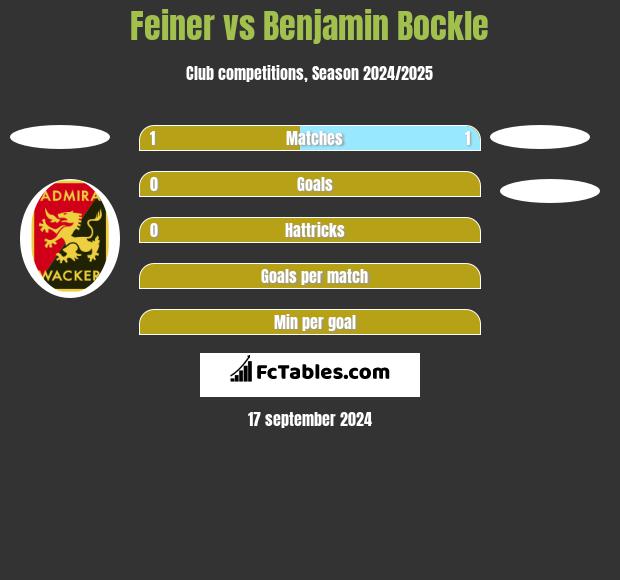 Feiner vs Benjamin Bockle h2h player stats