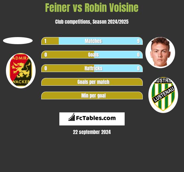 Feiner vs Robin Voisine h2h player stats