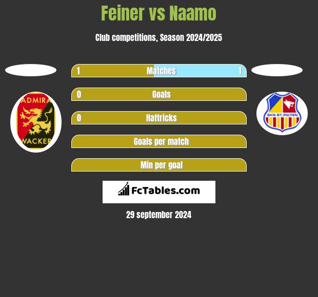 Feiner vs Naamo h2h player stats