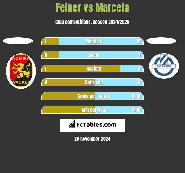 Feiner vs Marceta h2h player stats