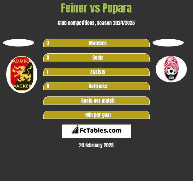 Feiner vs Popara h2h player stats