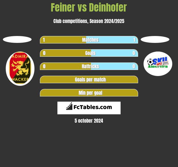 Feiner vs Deinhofer h2h player stats