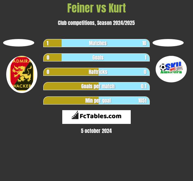 Feiner vs Kurt h2h player stats