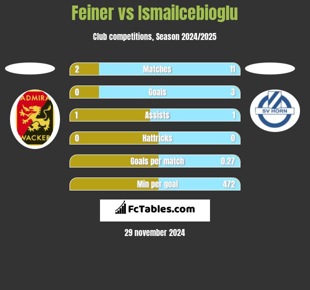 Feiner vs Ismailcebioglu h2h player stats