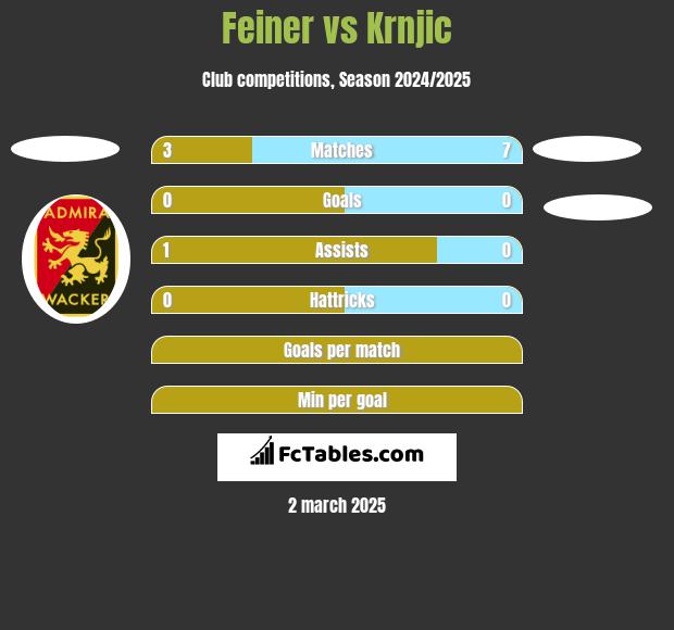 Feiner vs Krnjic h2h player stats