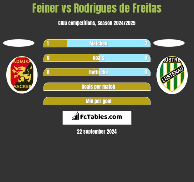 Feiner vs Rodrigues de Freitas h2h player stats