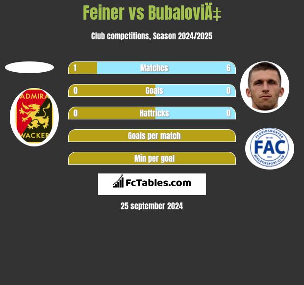 Feiner vs BubaloviÄ‡ h2h player stats