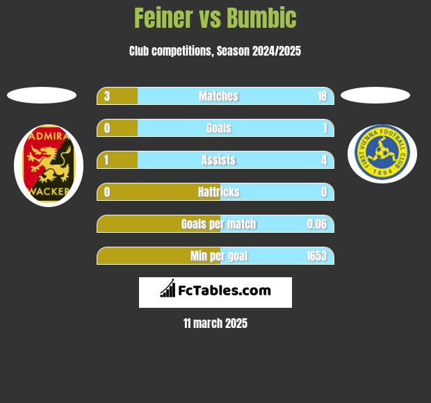 Feiner vs Bumbic h2h player stats