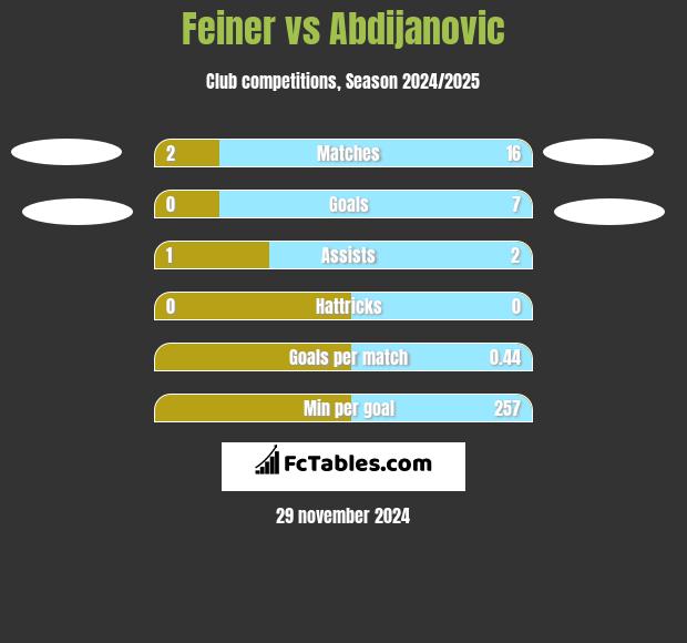 Feiner vs Abdijanovic h2h player stats