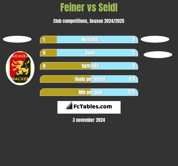 Feiner vs Seidl h2h player stats