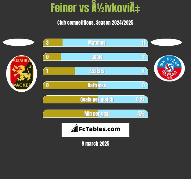 Feiner vs Å½ivkoviÄ‡ h2h player stats