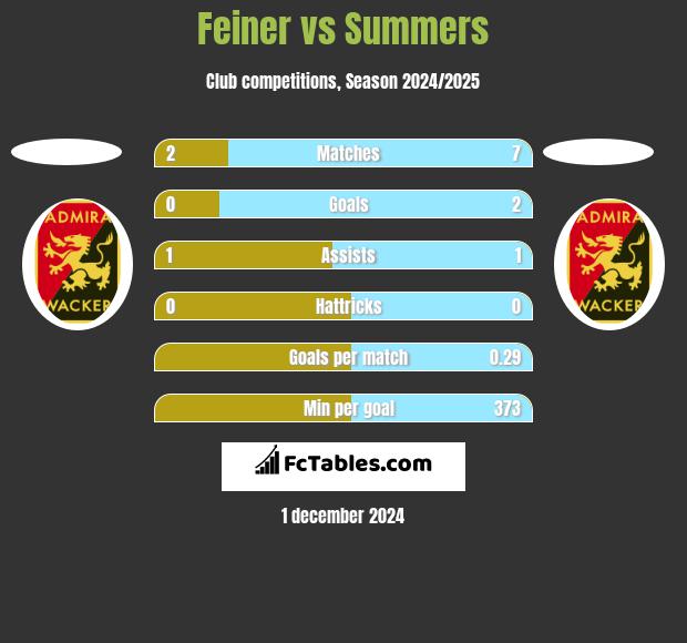 Feiner vs Summers h2h player stats