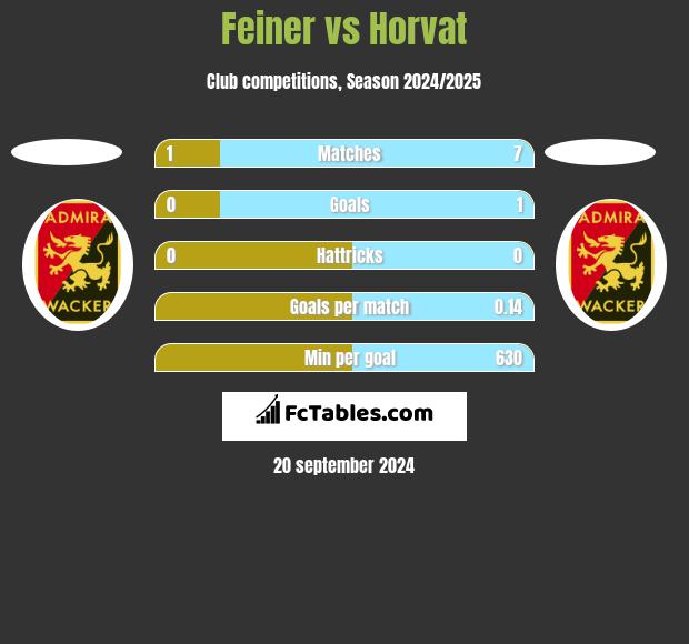 Feiner vs Horvat h2h player stats