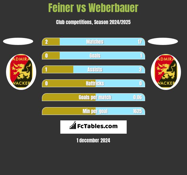 Feiner vs Weberbauer h2h player stats