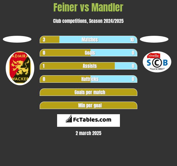 Feiner vs Mandler h2h player stats