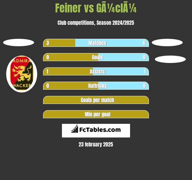 Feiner vs GÃ¼clÃ¼ h2h player stats