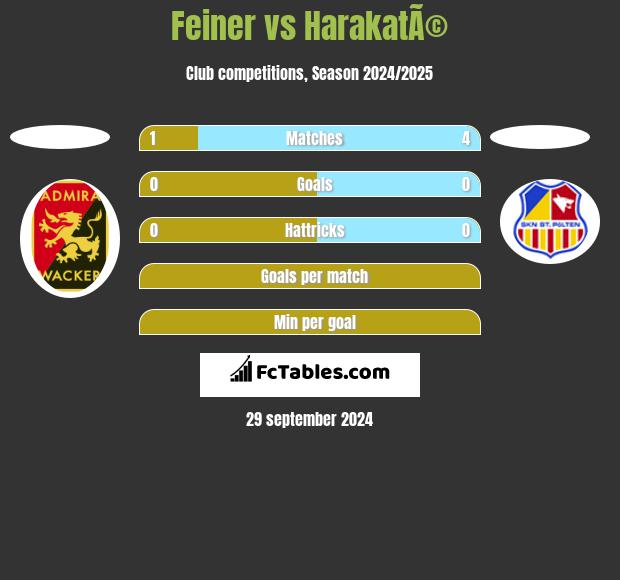 Feiner vs HarakatÃ© h2h player stats