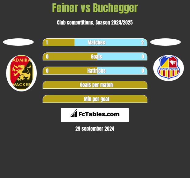 Feiner vs Buchegger h2h player stats