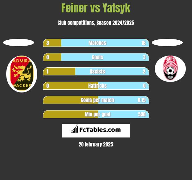 Feiner vs Yatsyk h2h player stats