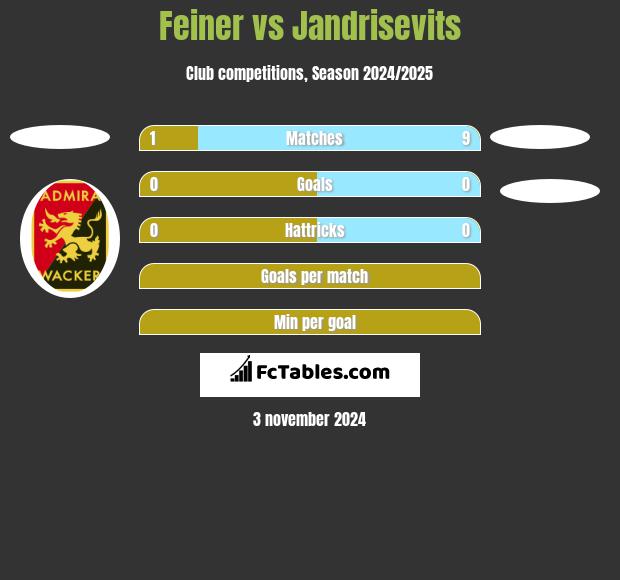 Feiner vs Jandrisevits h2h player stats