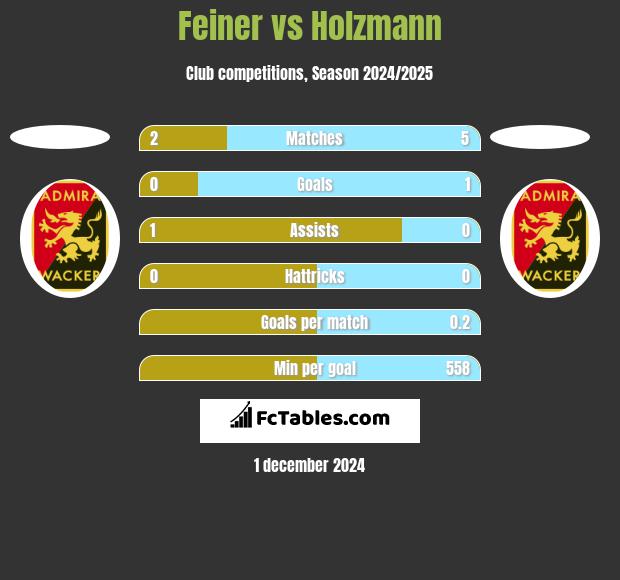 Feiner vs Holzmann h2h player stats