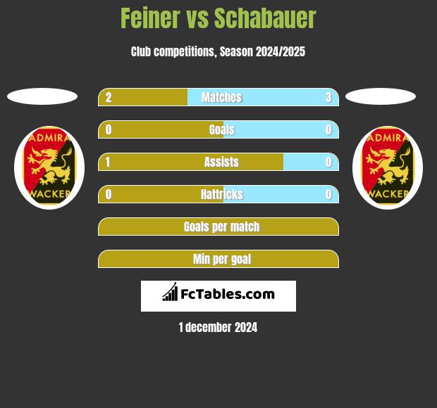 Feiner vs Schabauer h2h player stats