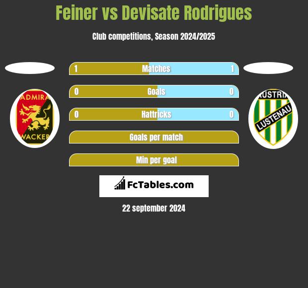 Feiner vs Devisate Rodrigues h2h player stats