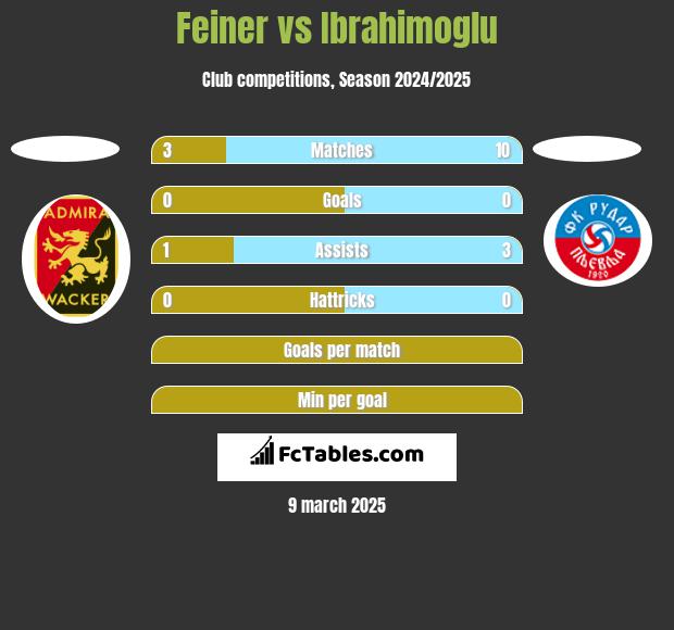 Feiner vs Ibrahimoglu h2h player stats