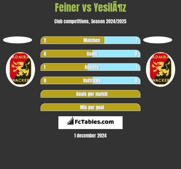 Feiner vs YesilÃ¶z h2h player stats