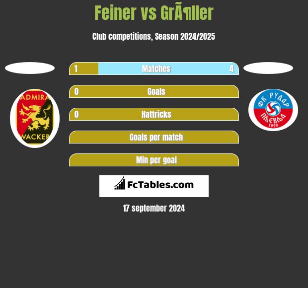 Feiner vs GrÃ¶ller h2h player stats