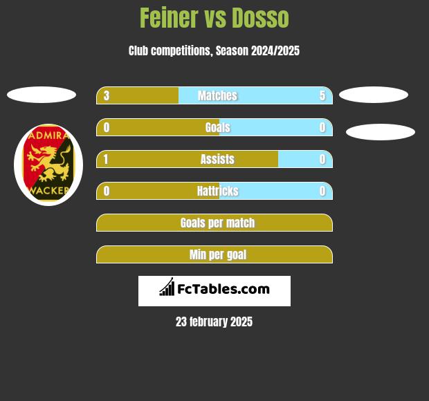 Feiner vs Dosso h2h player stats