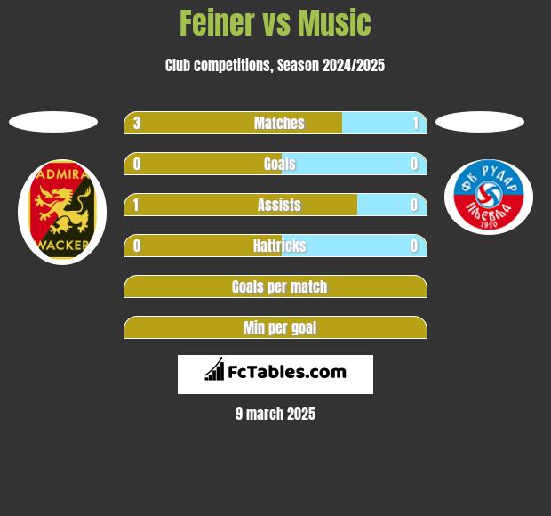 Feiner vs Music h2h player stats