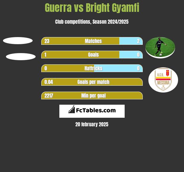 Guerra vs Bright Gyamfi h2h player stats