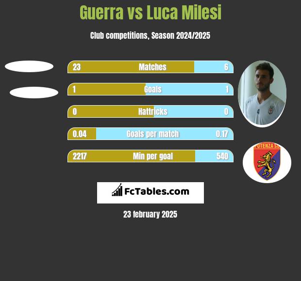 Guerra vs Luca Milesi h2h player stats