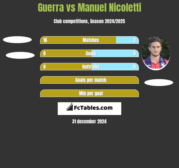 Guerra vs Manuel Nicoletti h2h player stats