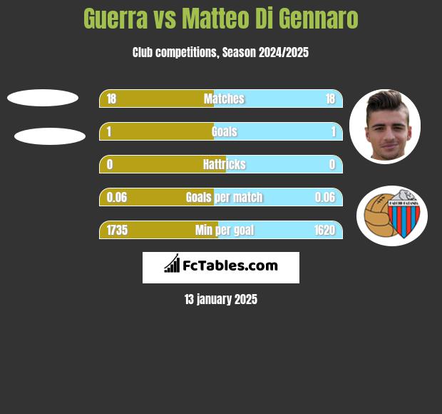 Guerra vs Matteo Di Gennaro h2h player stats