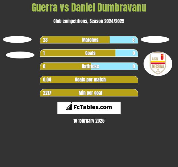 Guerra vs Daniel Dumbravanu h2h player stats