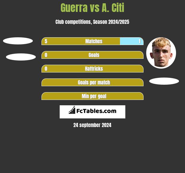 Guerra vs A. Citi h2h player stats