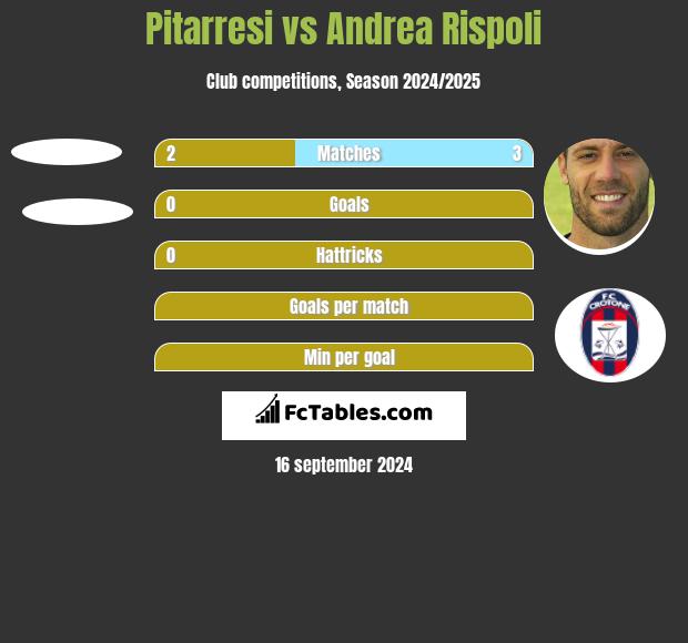 Pitarresi vs Andrea Rispoli h2h player stats