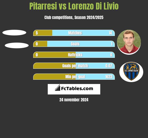 Pitarresi vs Lorenzo Di Livio h2h player stats