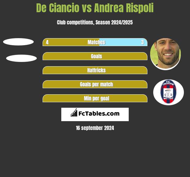 De Ciancio vs Andrea Rispoli h2h player stats