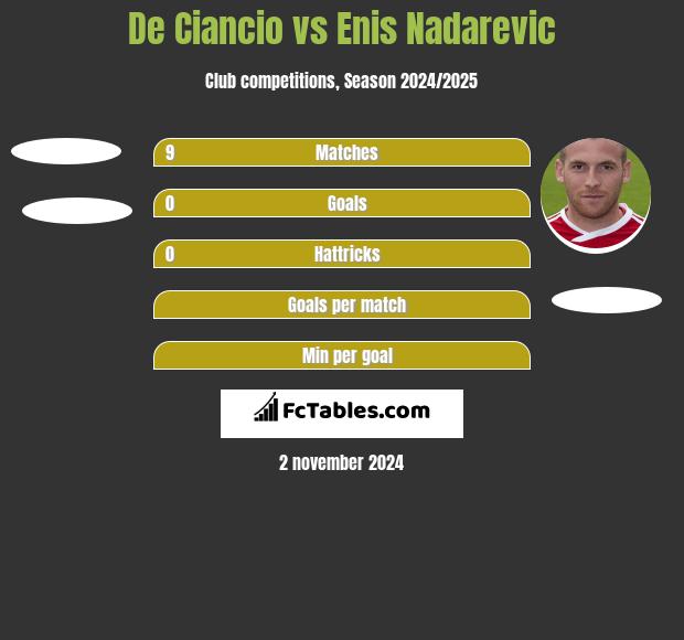 De Ciancio vs Enis Nadarevic h2h player stats