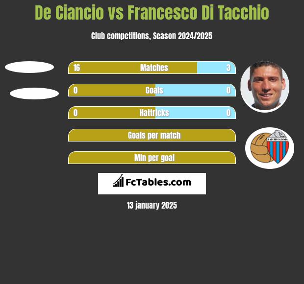 De Ciancio vs Francesco Di Tacchio h2h player stats