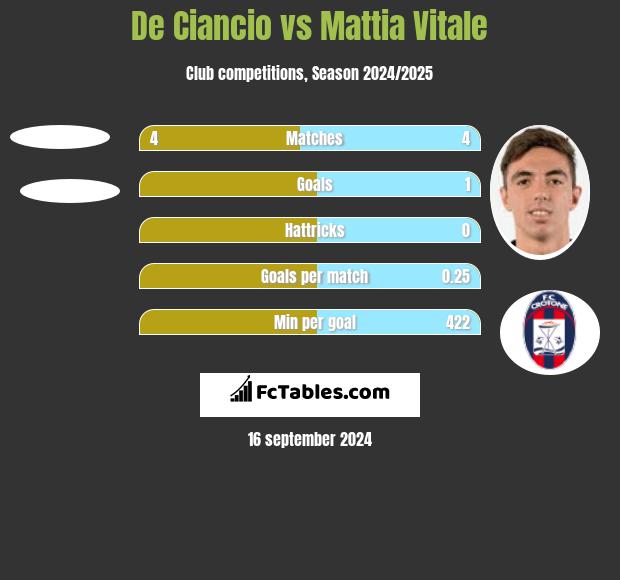 De Ciancio vs Mattia Vitale h2h player stats