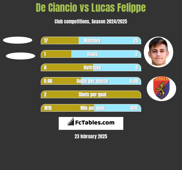 De Ciancio vs Lucas Felippe h2h player stats