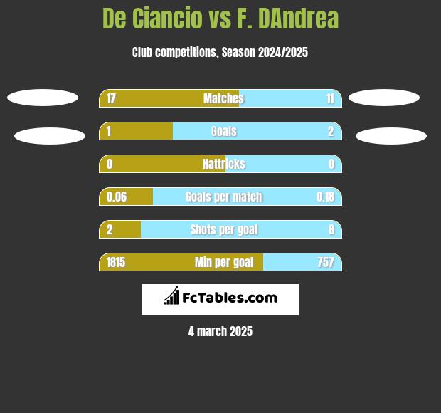 De Ciancio vs F. DAndrea h2h player stats