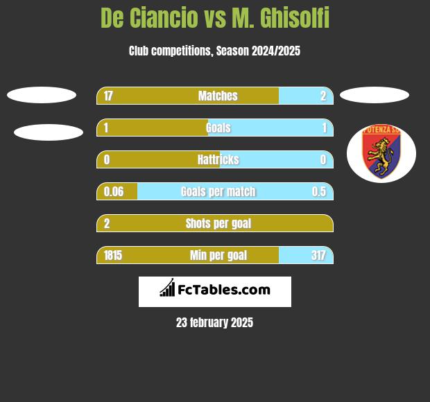 De Ciancio vs M. Ghisolfi h2h player stats