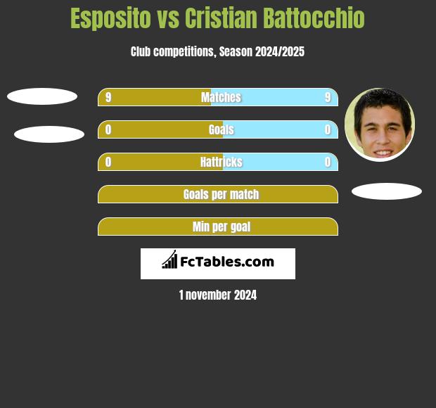 Esposito vs Cristian Battocchio h2h player stats